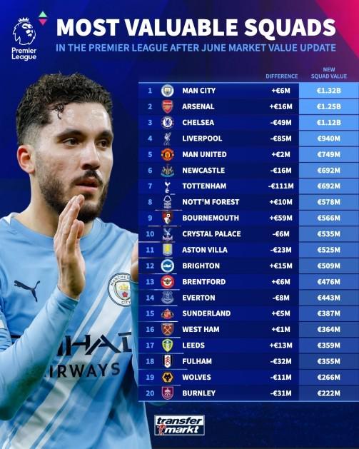 b体育官网-英超俱乐部身价榜：曼城13.2亿第1，利物浦跌8500万，热刺跌1.11亿